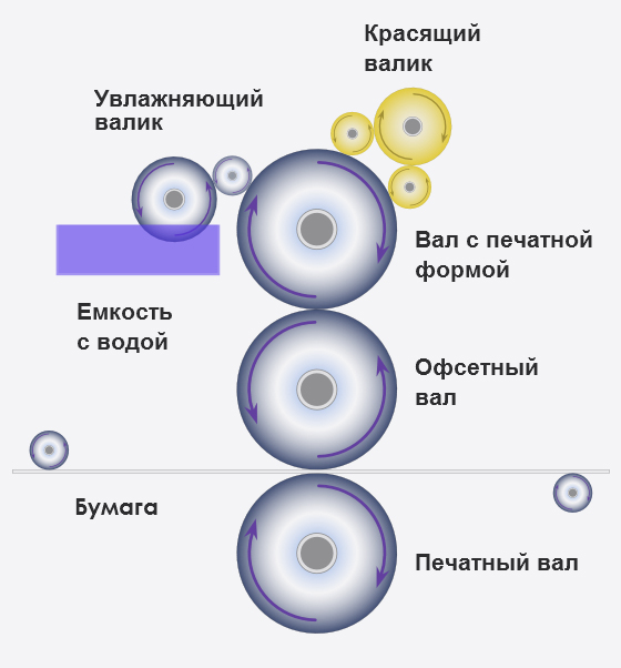 Офсетная печать